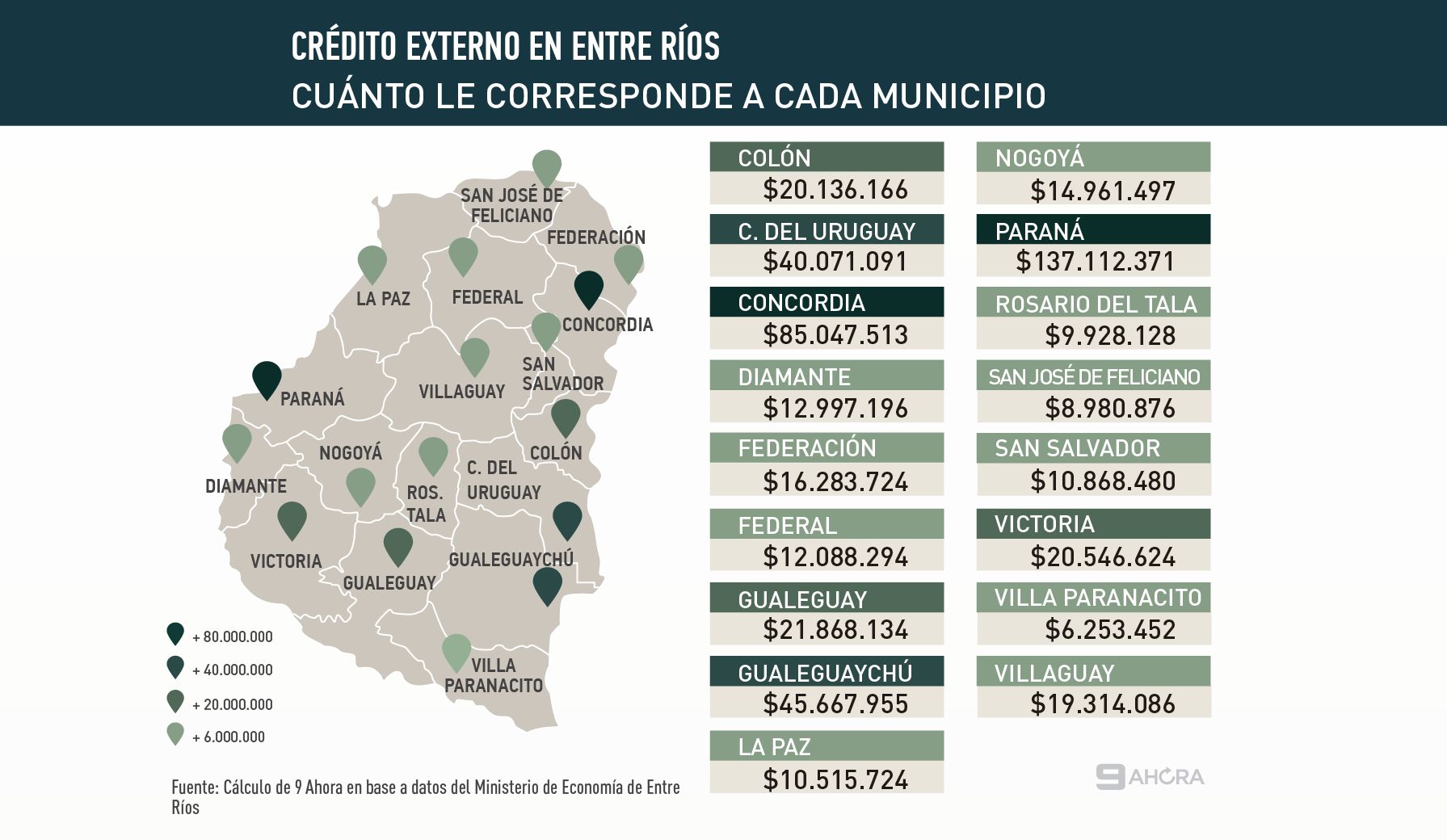 Dinero para las cabeceras de departamento (Crédito: 9 ahora)