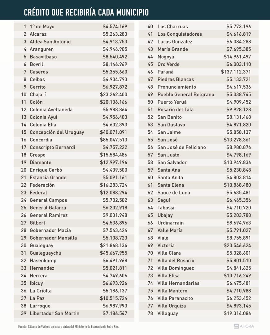 Dinero para cada departamento (Crédito: 9 Ahora)