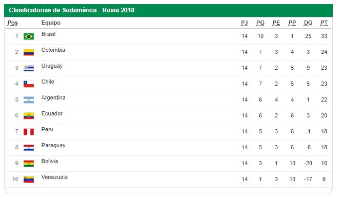 Así está hoy la tabla de posiciones de las Eliminatorias Sudamericanas.