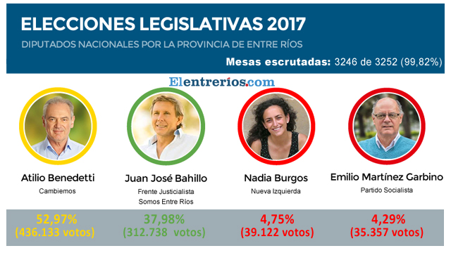 Así fue el recuento provisorio de votos en Entre Ríos.