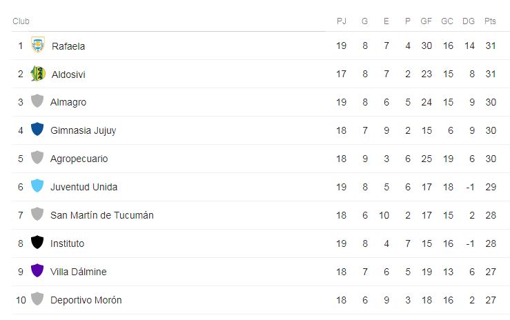 Con 19 fechas jugadas, así están las primeras 10 posiciones de la segunda categoría del fútbol argentino.