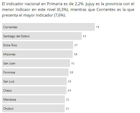 Aquí las 10 provincias con más alto nivel de repitencia, en primaria.