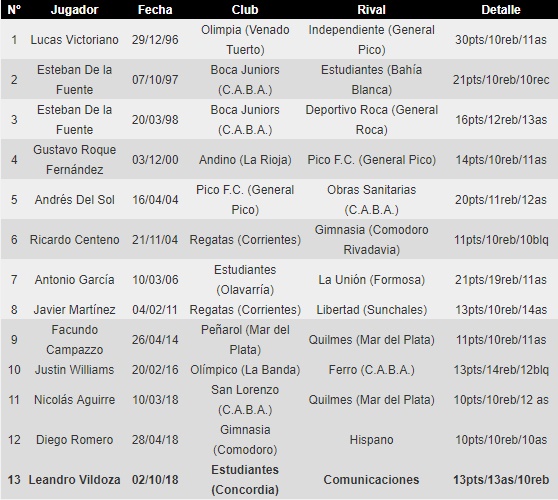 La lista de jugadores que lograron triples dobles (Crédito: Basquetplus)