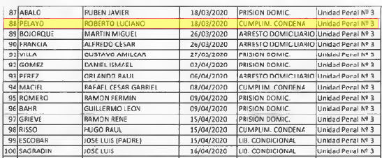 Pelayo había salido libre el 18 de Marzo de 2020, tras cumplir su condena