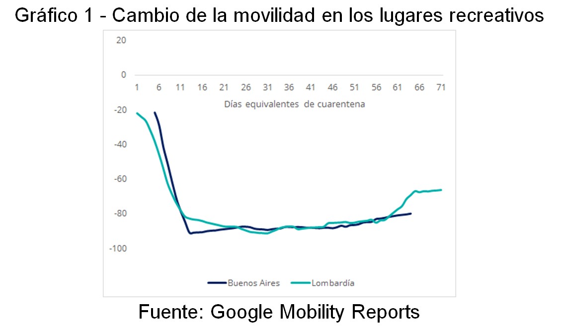 Cambio de movilidad en los lugares recreativos (fuente: Google Mobility Reports).