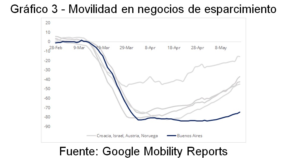 Movilidad en negocios de esparcimiento. Fuente: Google Mobility Reports.