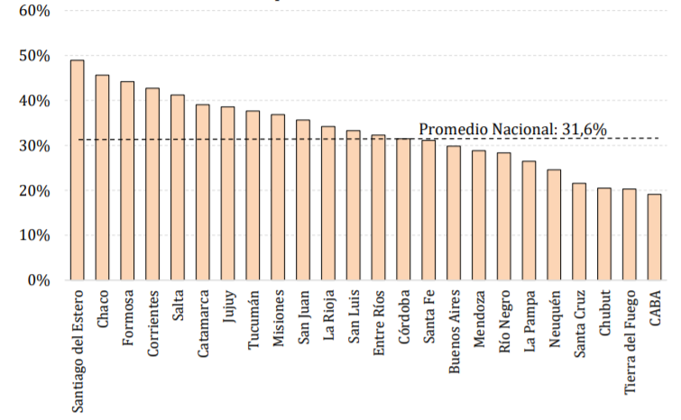 Proporción de beneficios liquidados sobre población de 18-65 años por provincia. Fuente: ANSES.