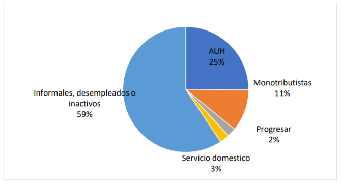 Distribución de beneficiarios de IFE. Fuente: elaboración propia con base en datos de ANSES.