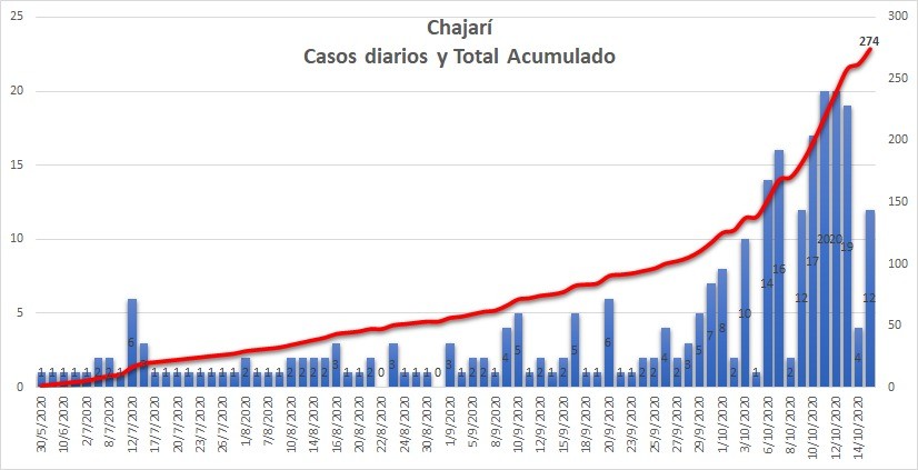 Curva de casos en Chajarí (gentileza del GIBD de FRCU UTN)