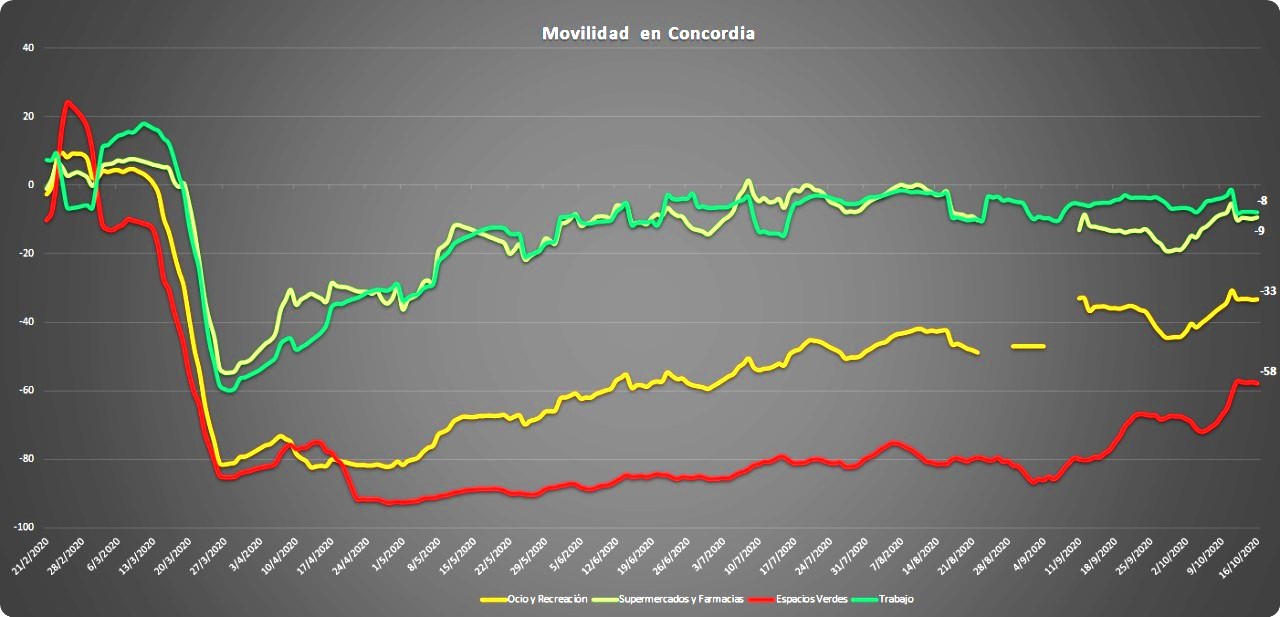 La movilidad en Concordia, dividida en 4 grandes rubros o actividades (fuente Google).
