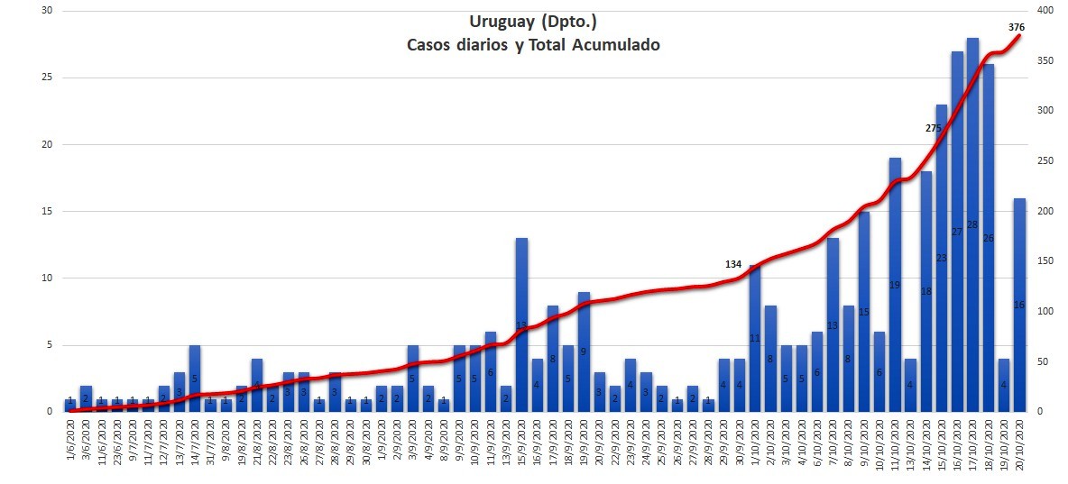 Casos acumulados en el Departamento Uruguay, al 20 de octubre (fuente: GIBD - FRU/UTN).
