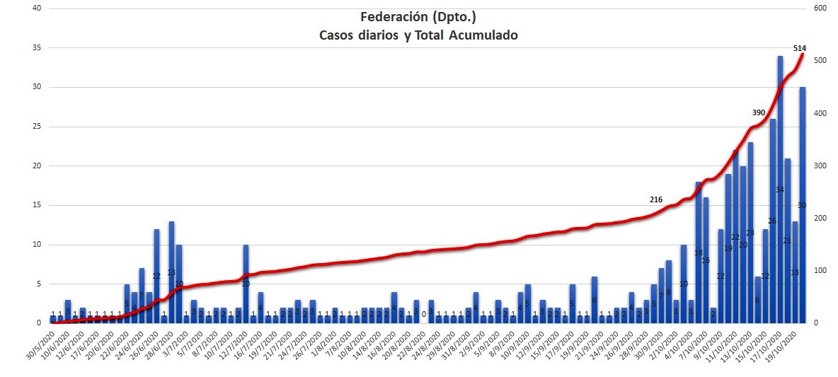 Así ha crecido el registro de casos en todo el Departamento Federación, al 20 de octubre (fuente: GIBD - FRU/UTN).
