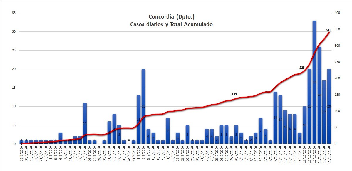 Evolución de casos en Concordia hasta el 20 de octubre (fuente: GIBD - FRU/UTN).