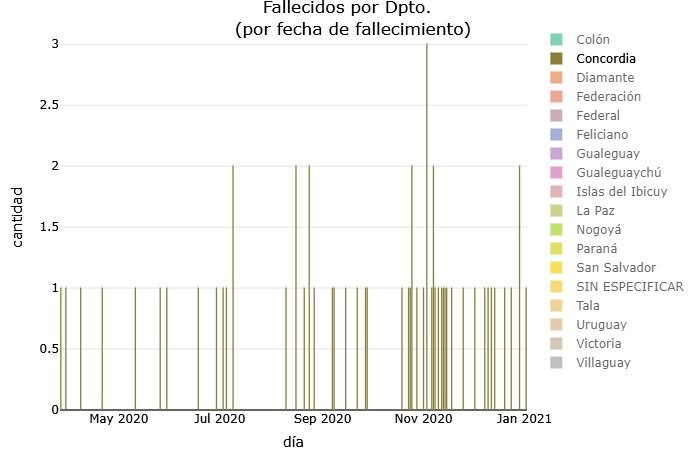 Allí se observan los fallecidos, según la fecha en que se produjo el deceso, en base a datos volcados en SISA (gráfico: GIBD-FRCU/UTN)