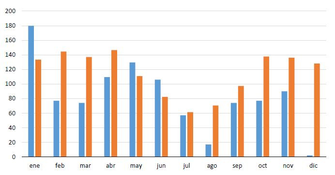 Precipitaciones mensuales 2021 (azul) y promedios mensuales (naranja) en la EEA INTA Concordia. Serie 1967-2021