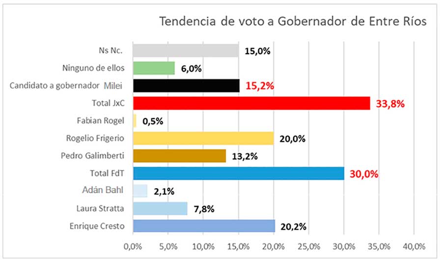 Los números a gobernador según DM