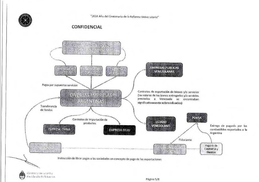 Estructura de lavado de activos según la UIF argentina en el caso del Fideicomiso Venezuela II.