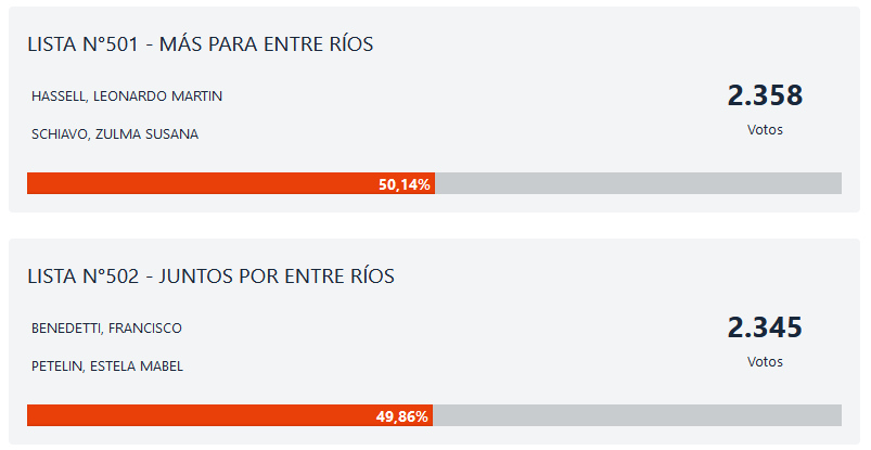 Esto muestra la web de Elecciones General 2023 del Gobierno de Entre Ríos.