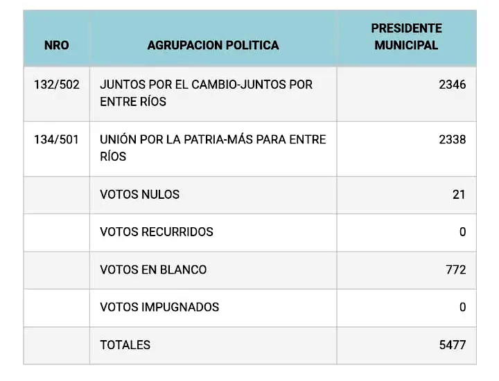 Estos son los resultados del escrutinio definitivo en el municipio de Larroque.