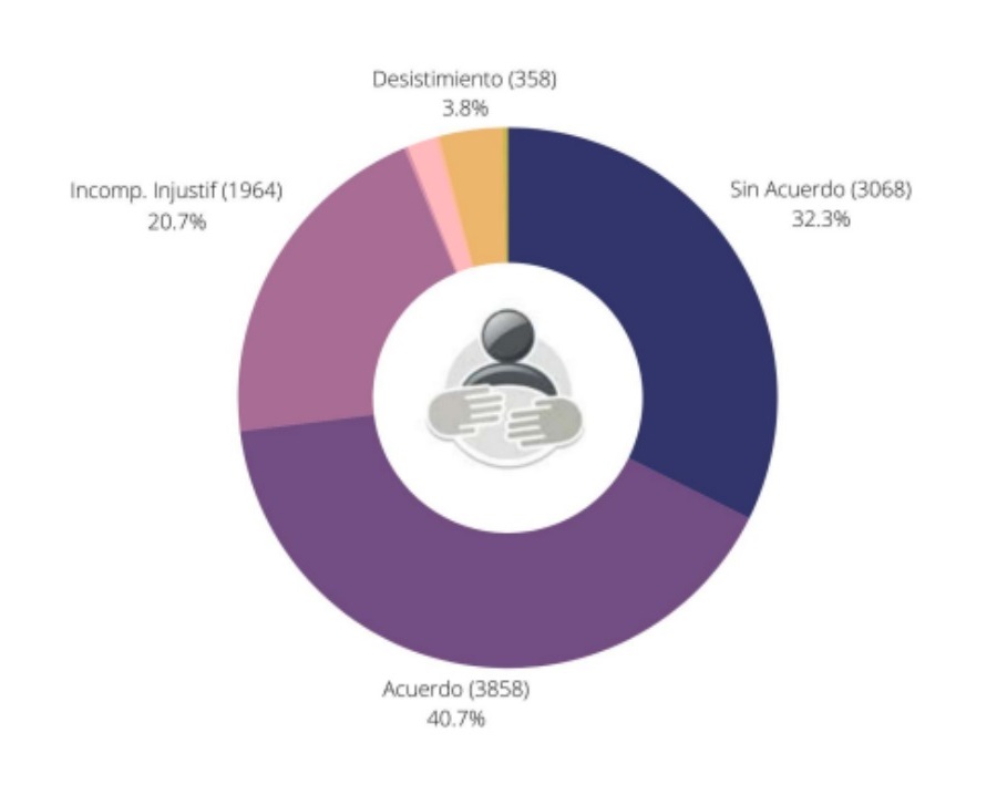 Resultados de los procedimientos de mediación.