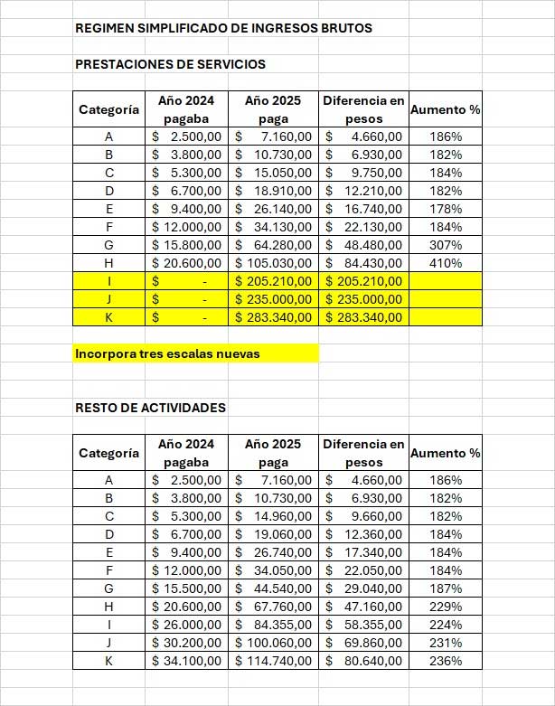 Fuente: Contador Roque Guillermo Benedetto