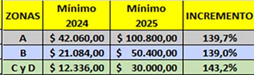 Incremento en los valores mínimos de la Tasa Inmobiliaria