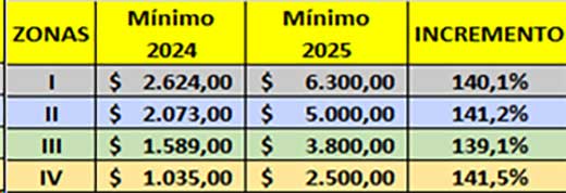 Incremento en los valores mínimos de la Tasa Sanitaria sobre inmuebles edificados