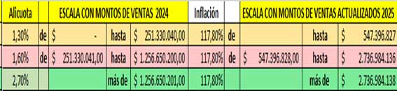 Escala existente en el artículo 19 de la Ordenanza Tributaria nº 38.225 del 07-12-2023