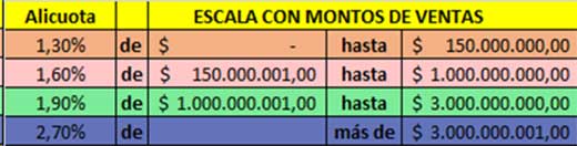 Escala existente en el artículo 18 de la Ordenanza Tributaria nº 38.539 del 02-12-2024