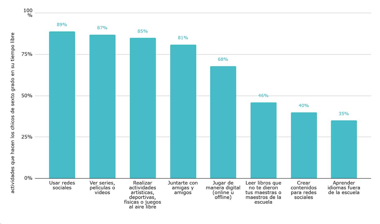 Gráfico 2. Actividades realizadas por los alumnos de sexto grado en su tiempo libre. En porcentaje. Año 2023. Fuente: Elaboración de Argentinos por la Educación en base a Aprender 2023.