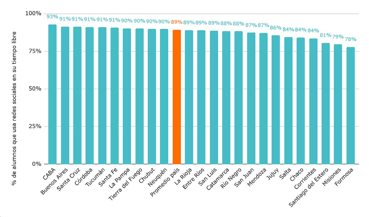 Gráfico 3. Porcentaje de alumnos que usa redes sociales en su tiempo libre. Por provincia. Fuente: Elaboración de Argentinos por la Educación en base a Aprender 2023.