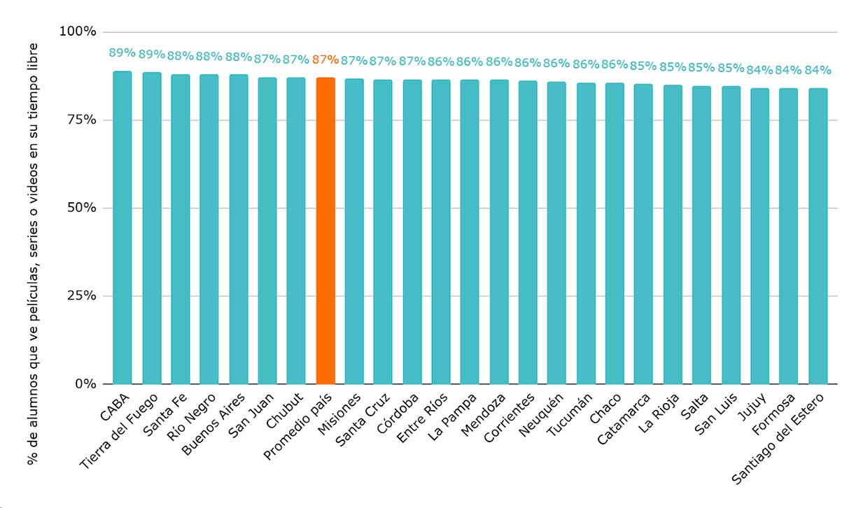 Gráfico 4. Porcentaje de alunos que ve series, películas o videos en su tiempo libre. Por provincia. Fuente: Elaboración de Argentinos por la Educación en base a Aprender 2023.
