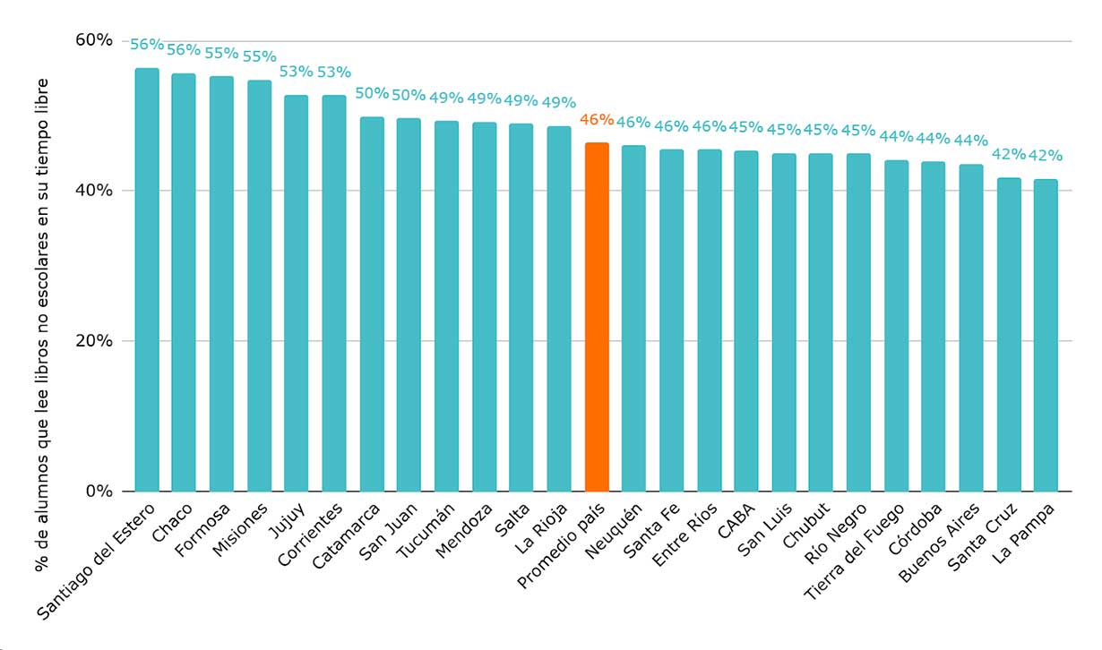 Gráfico 5. Porcentaje de alumnos que lee libros que no les dieron sus maestras o maestros de la escuela en su tiempo libre. Por provincia. Fuente: Elaboración de Argentinos por la Educación en base a Aprender 2023.