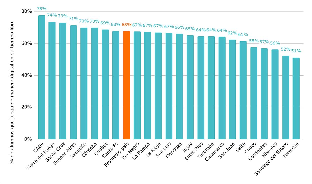 Gráfico 8. Porcentaje de alumnos que juega de manera digital (online u offline) en su tiempo libre. Por provincia. Fuente: Elaboración de Argentinos por la Educación en base a Aprender 2023.