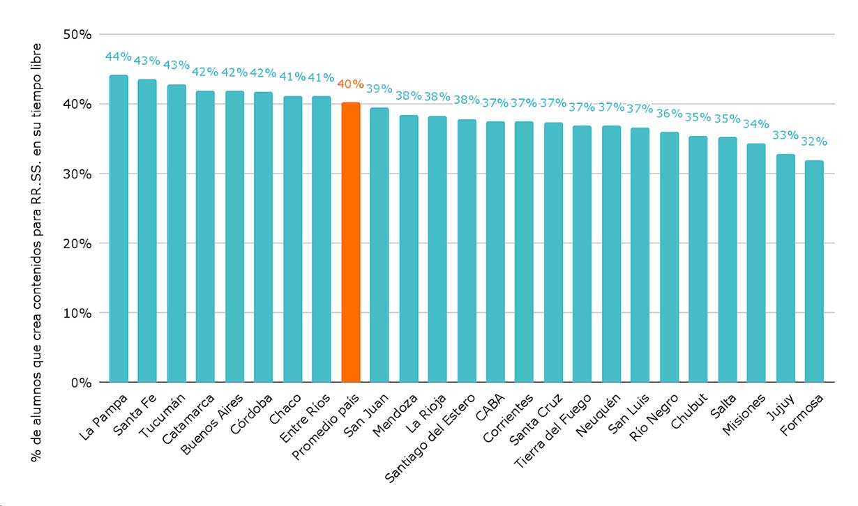 Gráfico 10. Porcentaje de alumnos que crea contenidos para redes sociales en su tiempo libre. Por provincia. Fuente: Elaboración de Argentinos por la Educación en base a Aprender 2023.