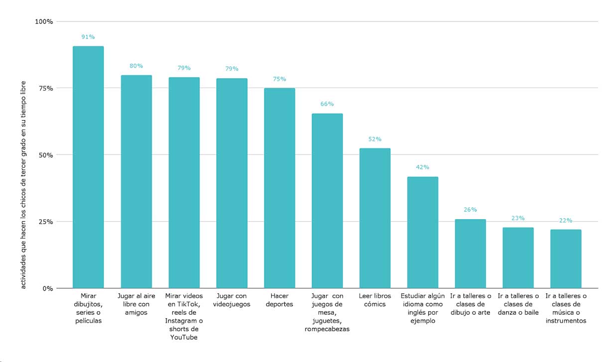 Gráfico 11. Actividades realizadas por los alumnos de tercer grado en su tiempo libre. En porcentaje. Año 2024. Fuente: Elaboración de Argentinos por la Educación en base a Aprender 2024.