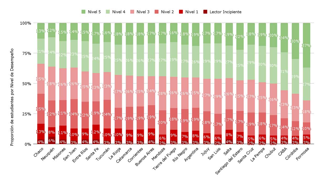 Porcentaje de estudiantes según nivel de desempeño en Lectura. 3° grado, por provincia. Año 2024.