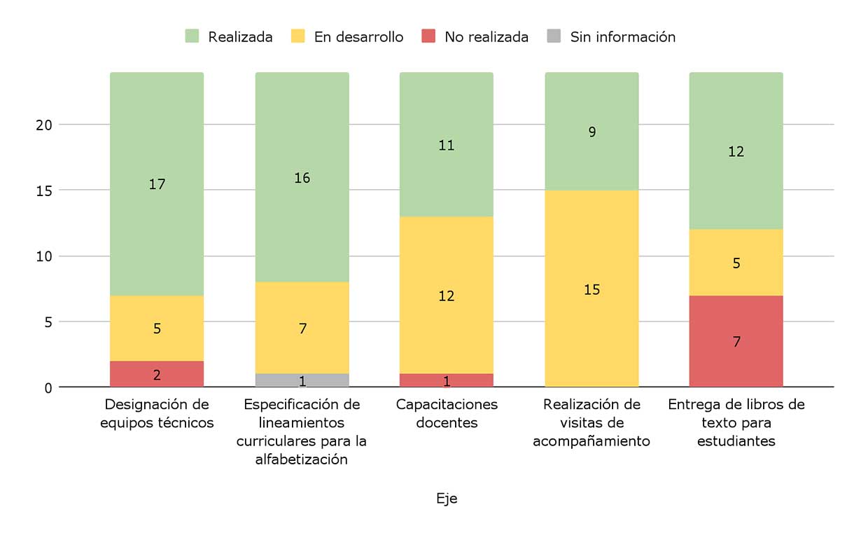 Cantidad de jurisdicciones según estatus de implementación de 5 ejes sobre fortalecimiento de su Plan Jurisdiccional de Alfabetización (2025).