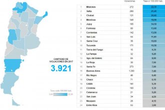 Estadística oficial: Entre Ríos tiene la menor tasa de violación del país
