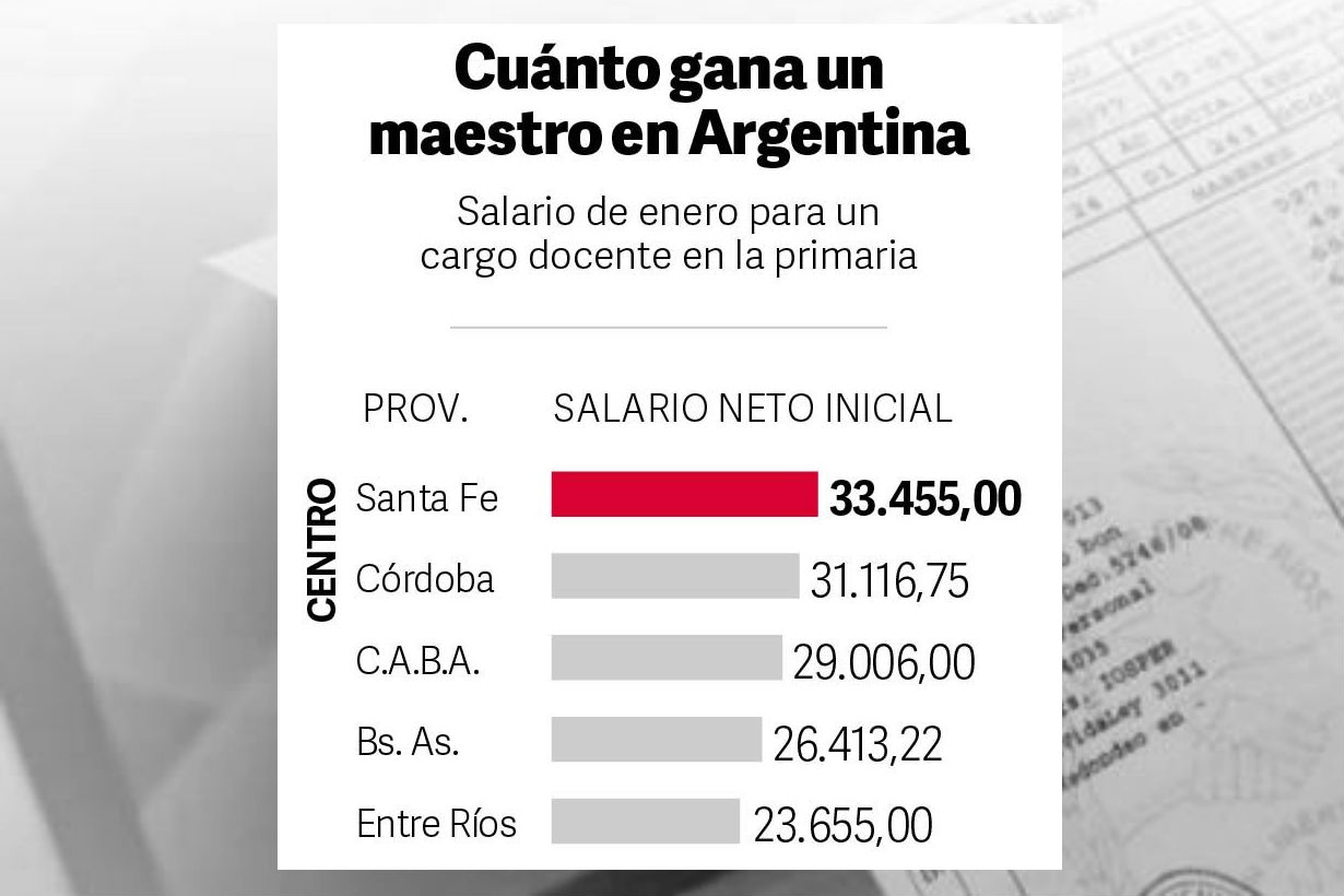 Una de cal y otra de arena Entre R os paga los sueldos docentes