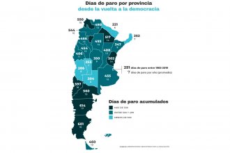 Entre Ríos acumula 502 días de paros docentes desde el regreso de la democracia