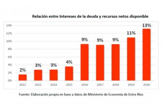 Preocupación empresaria por la deuda pública provincial: “Crece más rápido que los ingresos netos disponibles”