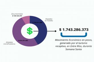 Las cifras oficiales sobre el turismo en Entre Ríos: 35% más que en Semana Santa de 2019