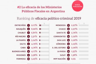 El Ministerio Público Fiscal de Entre Ríos encabeza el ranking nacional de eficacia en política criminal