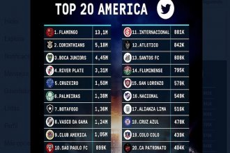 Patronato, en el Top 20 de equipos del continente en interacciones en Twitter