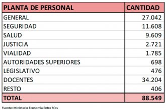 Cuántos empleados públicos tiene Entre Ríos cada 1000 habitantes, en base al Censo 2022. Comparación con Santa Fe y Córdoba
