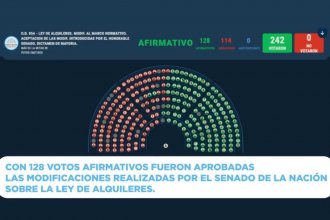 El voto entrerriano a la Ley de Alquileres: total apoyo del PJ y unánime rechazo de la oposición
