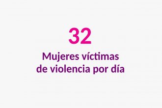 Violencia de género: en promedio, hay 32 víctimas por día en Entre Ríos