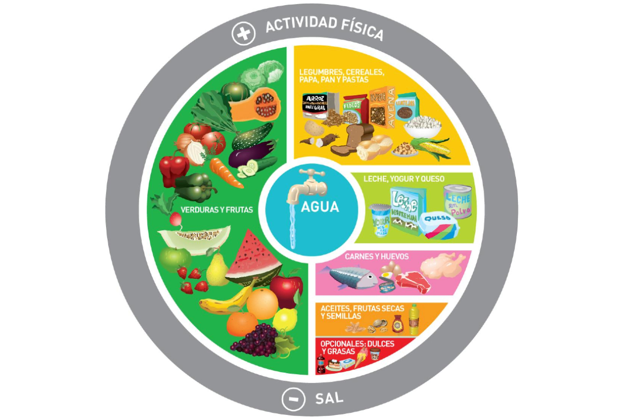 Gráfica de alimentación saludable