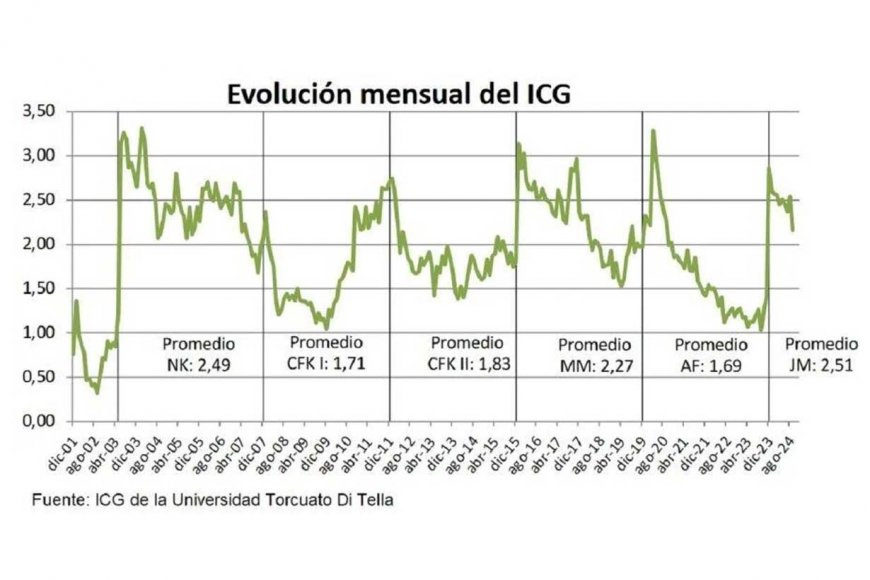 Cayó 14,8% el índice de confianza en el gobierno